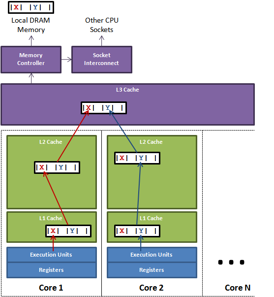 Cache line
